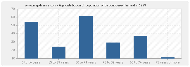 Age distribution of population of La Louptière-Thénard in 1999